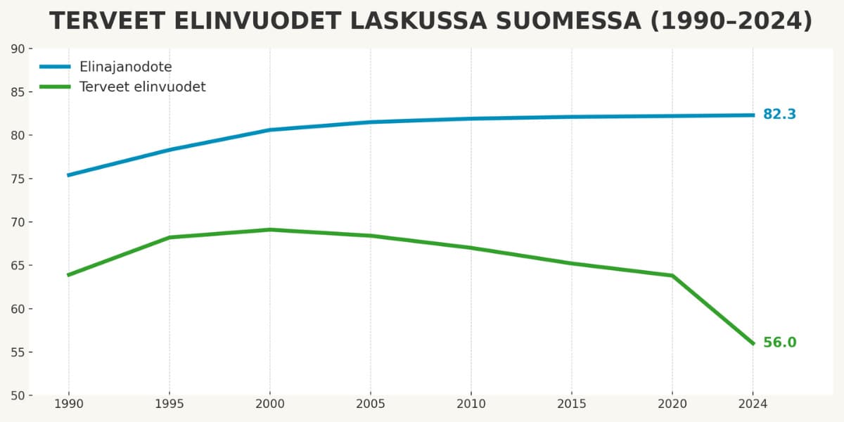 Miksi suomalaisten terveet elinvuodet romahtavat?